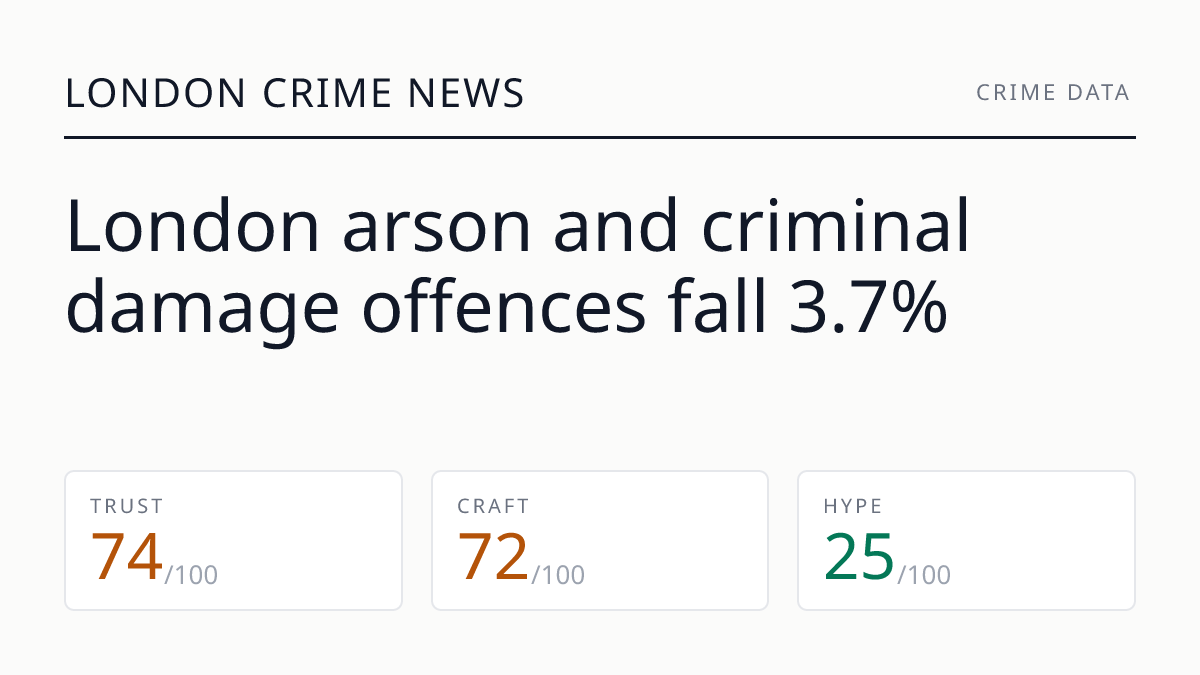 London arson and criminal damage offences fall 3.7%