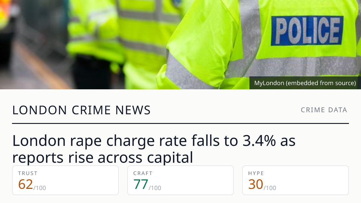 London rape charge rate falls to 3.4% as reports rise to 9,949 | London ...