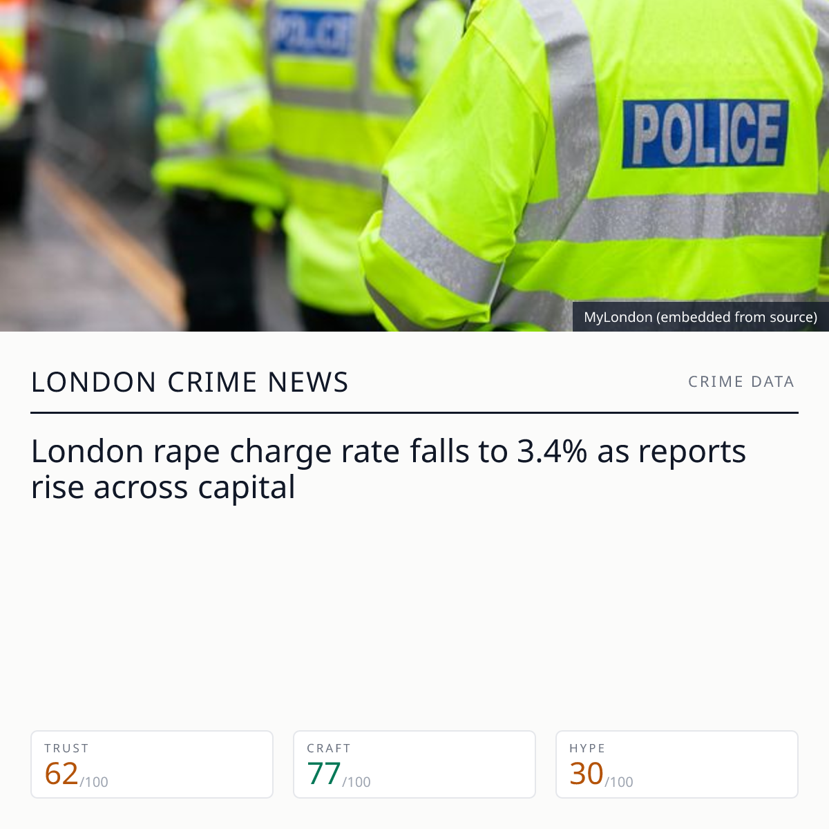 London rape charge rate falls to 3.4% as reports rise to 9,949 | London ...